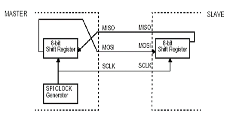 Diagrama de hardware interno de la interfaz SPI