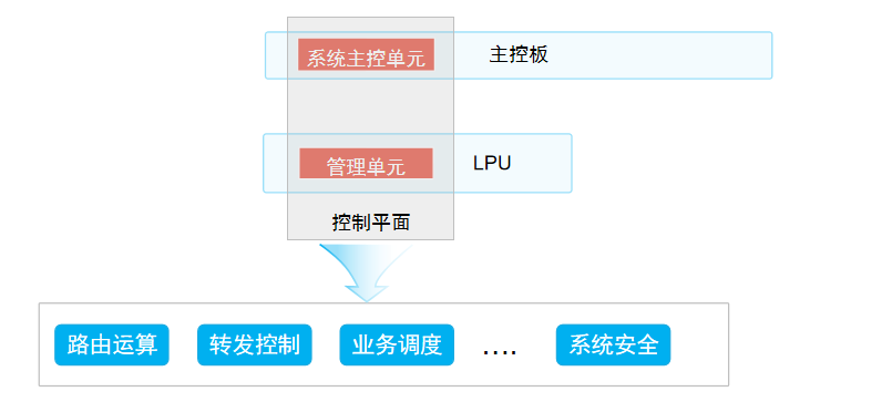 控制平面