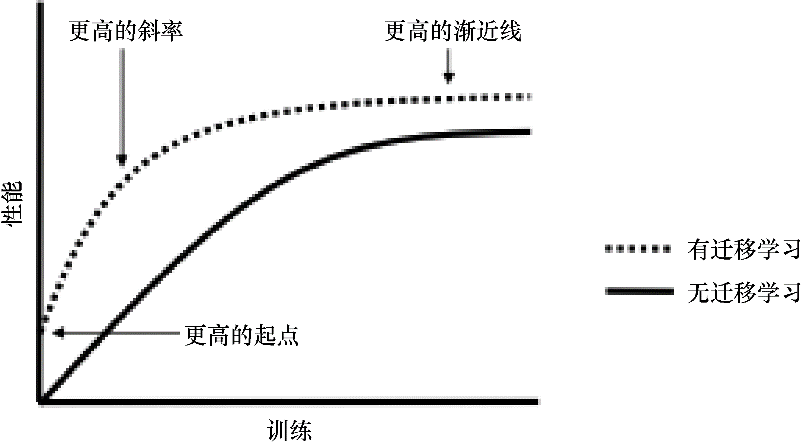 迁移学习基础