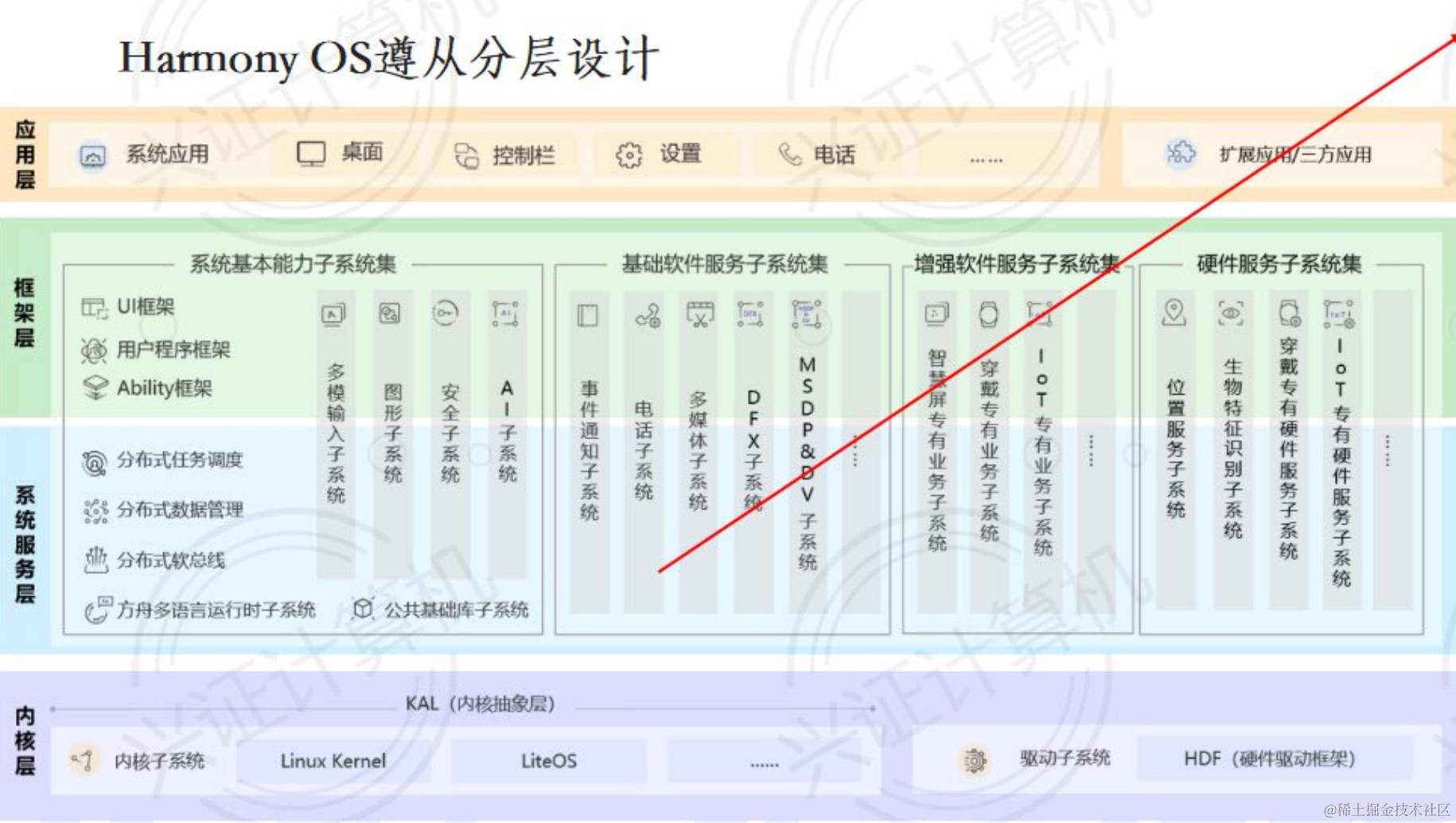 聊聊鸿蒙HarmonyOS NEXT 的技术细节