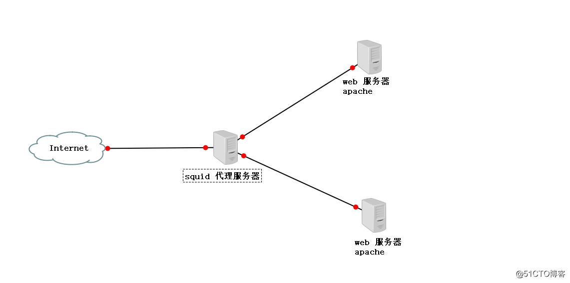 【超详细】反向代理Squid 缓存服务器+ ACL 访问控制 + 日志分析