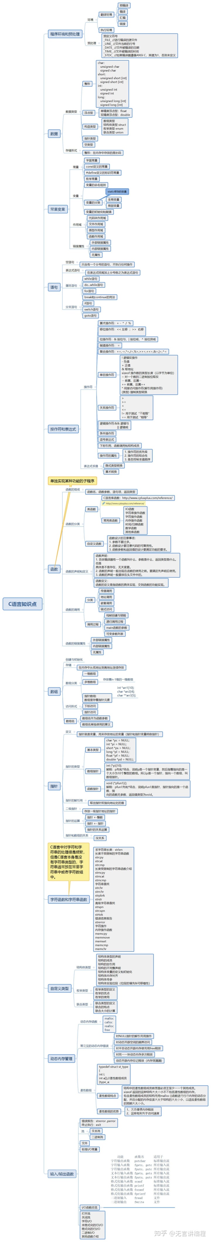 c程序设计思想与方法第三版cc编程笔记一张思维导图带你总结c语言全部