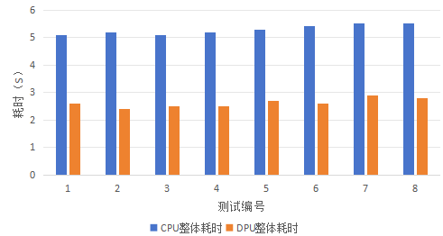 Spark基于DPU Snappy压缩算法的异构加速方案