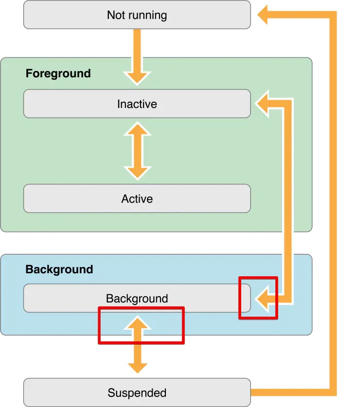 神策分析 ios sdk 全埋點解析之啟動與退出 | 數據採集_神策sdk是什麼