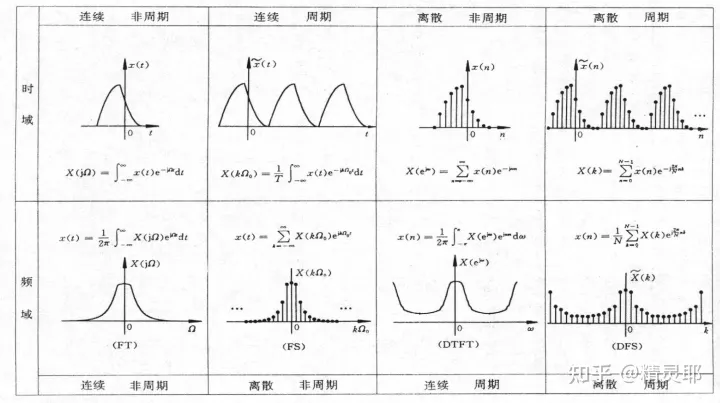 傅里叶变换的四种形式