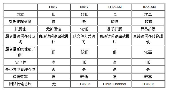 vmware挂载san存储_细述企业级存储NAS和SAN差异