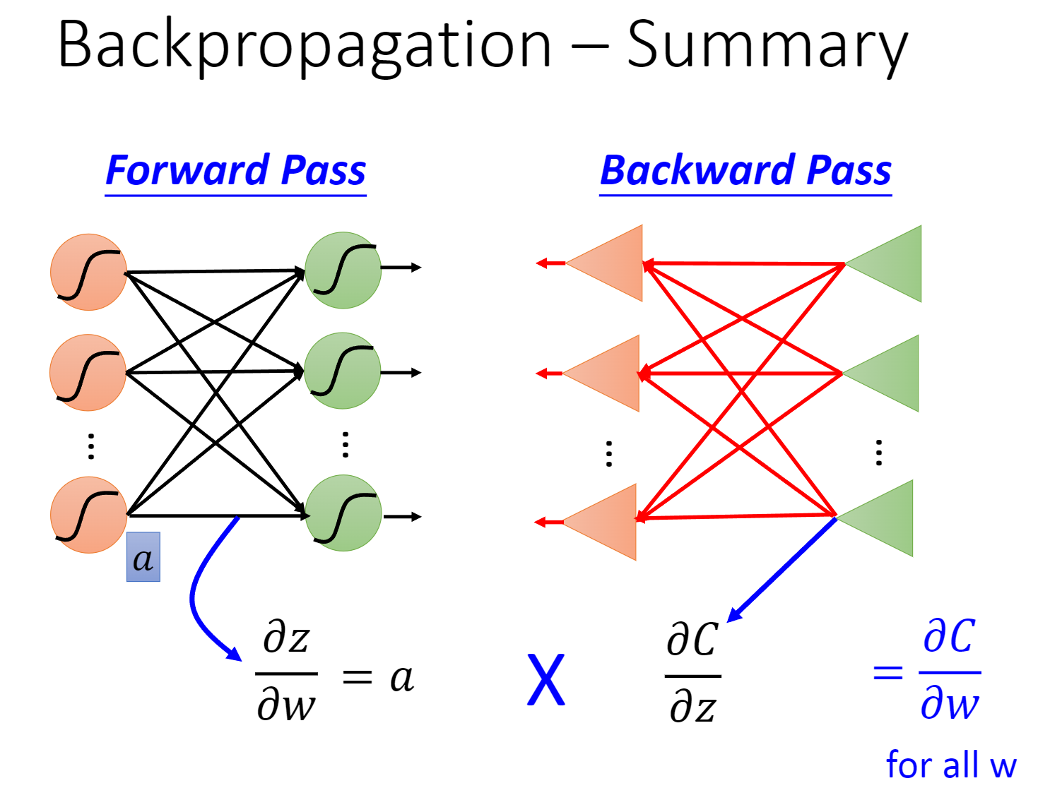 [note]李宏毅Deep Learning 之 BackPropagation笔记