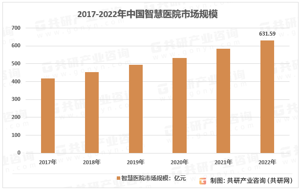 2017-2022年中国智慧医院市场规模