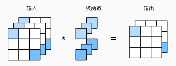 3.从图像卷积的角度理解神经网络中的卷积