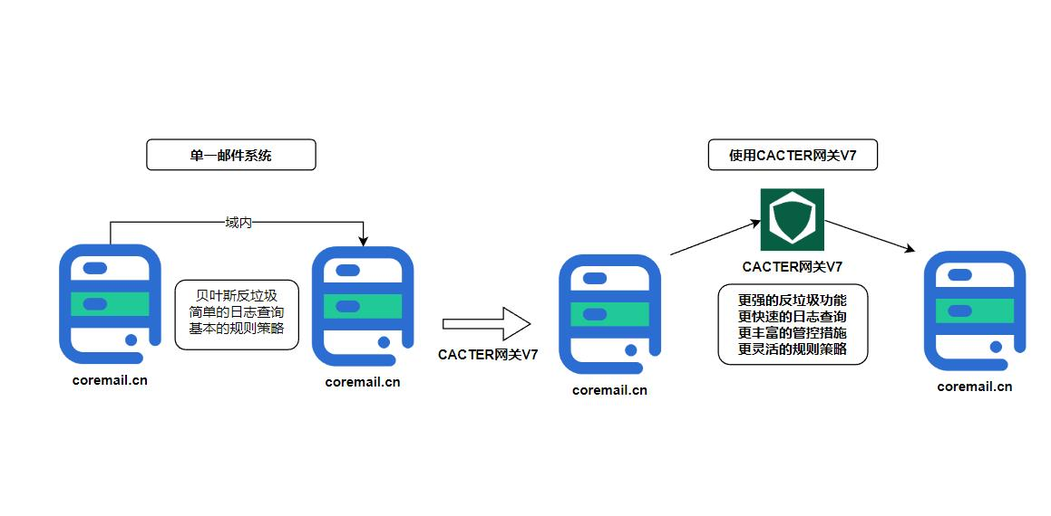 CACTER邮件安全网关独家安全解决方案——保障企业邮件系统安全