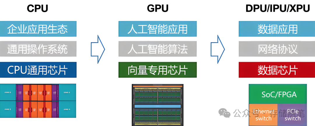 GPU服务器为什么需要DPU？