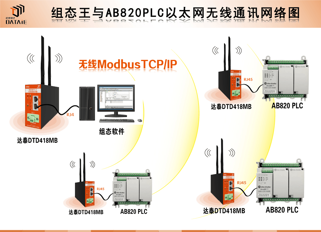 组态王与多台美国罗克韦尔AB PLC无线通讯怎么实现？