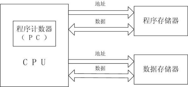 哈佛结构