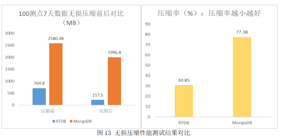 庚顿新一代实时数据库太快了，得用对数坐标轴放大看