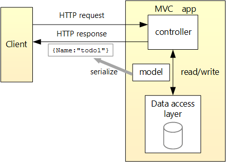 ASP.NET Core 中基于 Controller 的 Web API