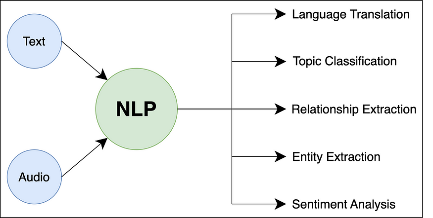 使用 Python 在 NLP 中进行文本预处理