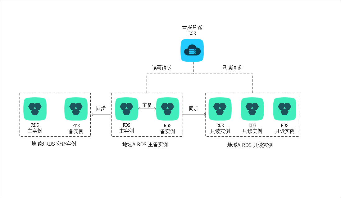 數據庫只讀怎么解決，MySQL只讀實例簡介