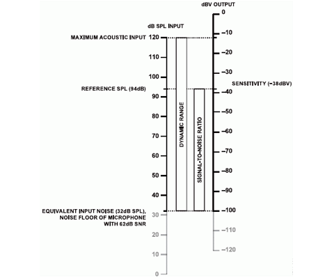 麦克风的动态范围