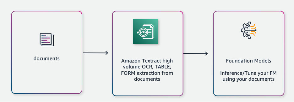 Textract 将文档数据提取到基础模型中