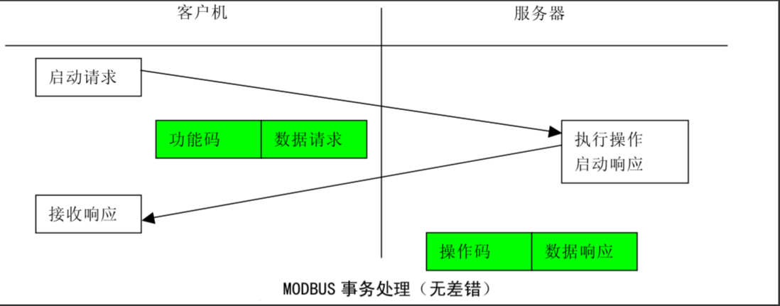 网络基础 Modbus协议学习总结_寄存器_02