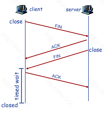 TCP四次挥手