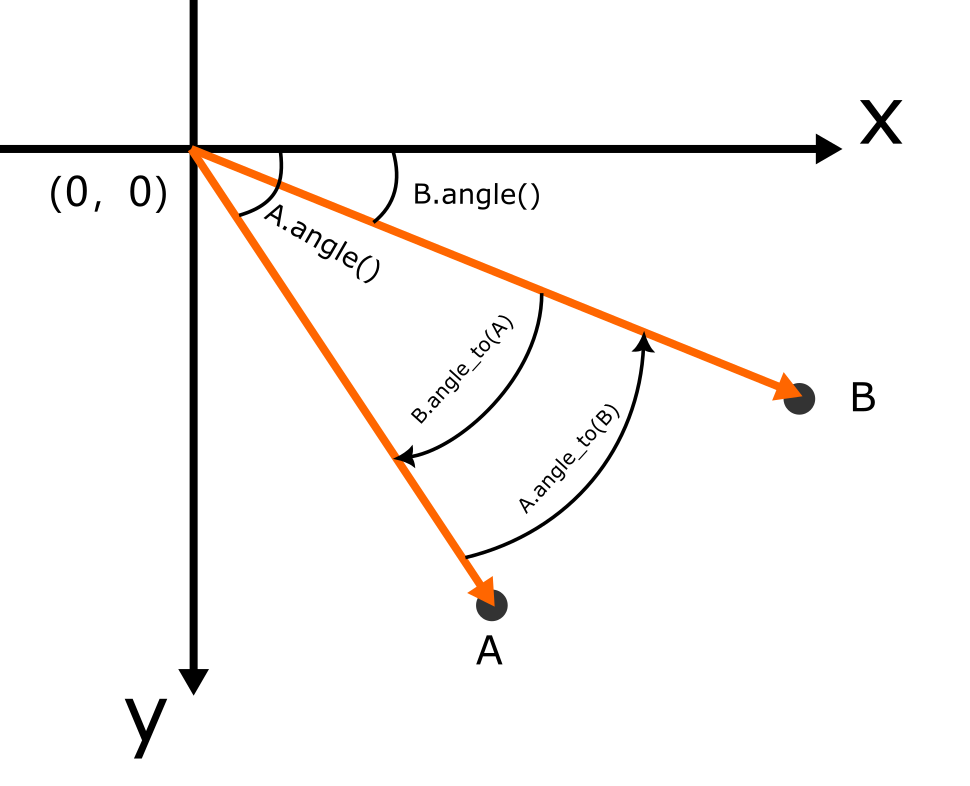 angle()和angle_to()