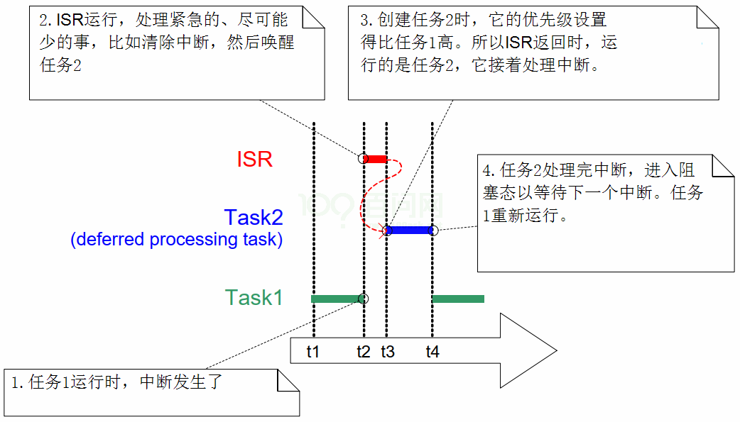 FreeRTOS为什么要区分任务函数和中断函数?