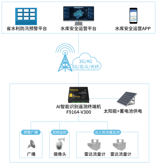 数字孪生水库安全运营平台的出入库流量监测功能架构图