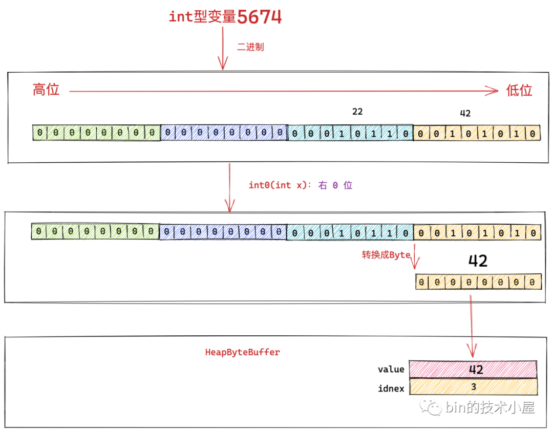 d5ff61c779ac30da23f115f6dcc512ed - 一步一图带你深入剖析 JDK NIO ByteBuffer 在不同字节序下的设计与实现