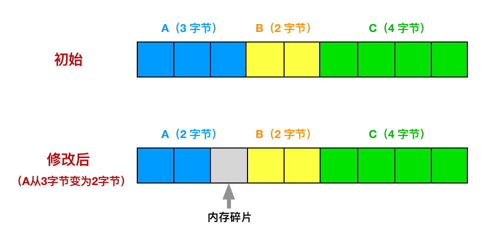 败家玩意儿！Redis 竟然浪费了这么多内存？