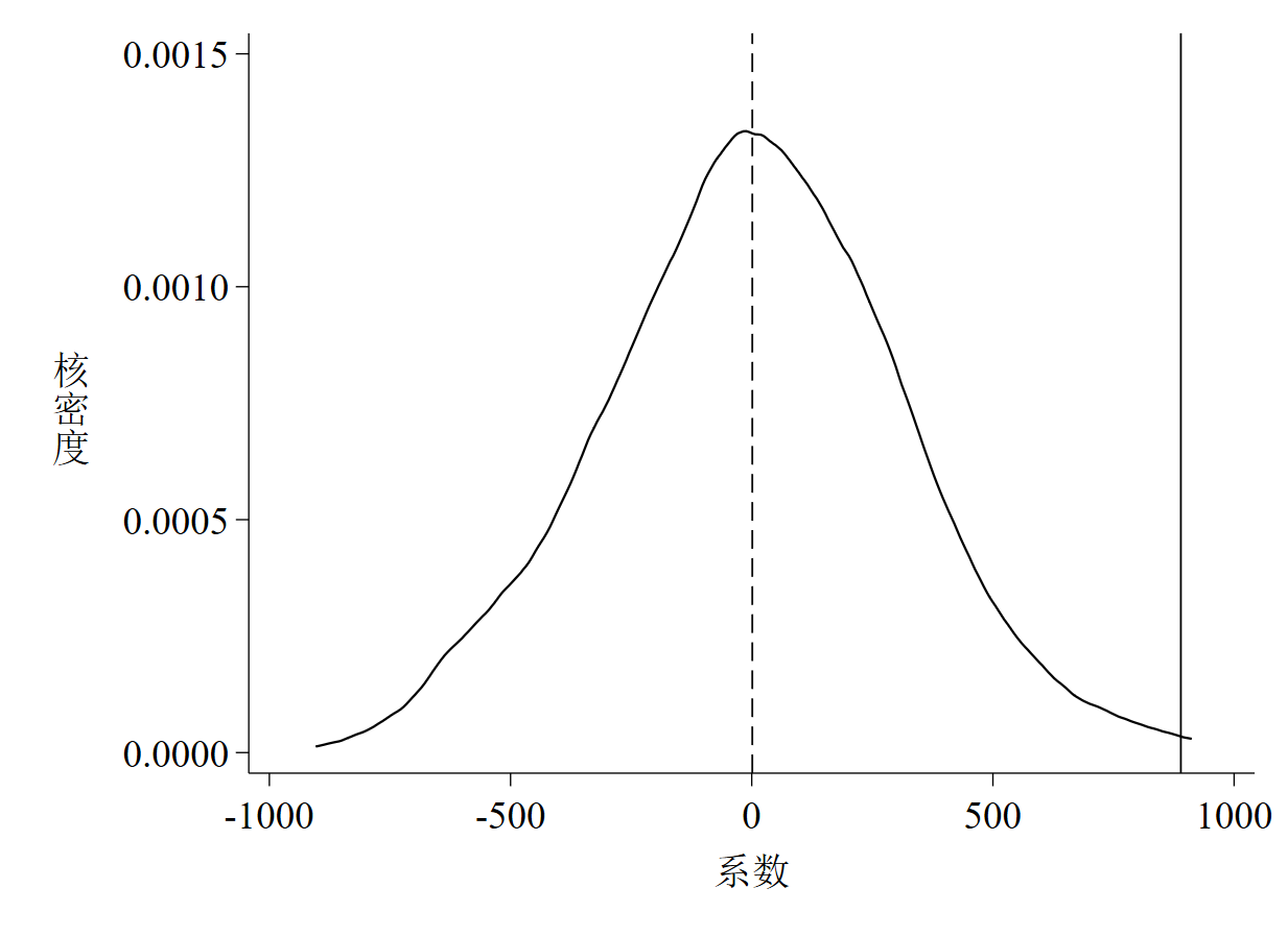 图 1 系数的核密度估计图（截面数据）