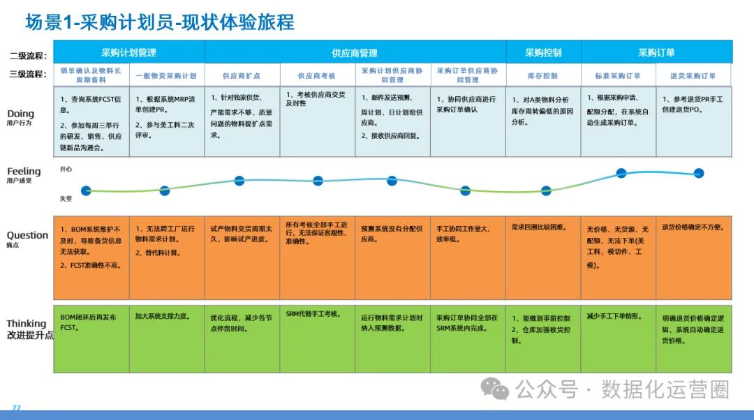 170页精品PPT | 制造业采购供应链及财务管控业务流程蓝图规划