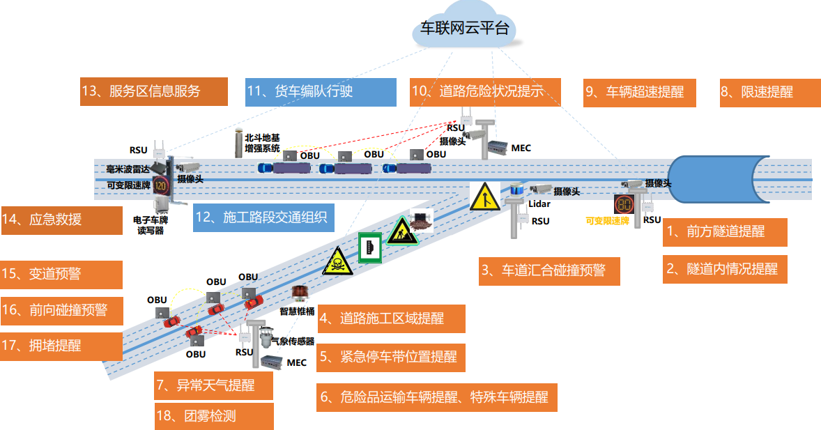 智慧高速公路概念图片