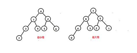 堆---实现最小堆及堆的插入与删除_Jammm的博客-CSDN博客_堆插入