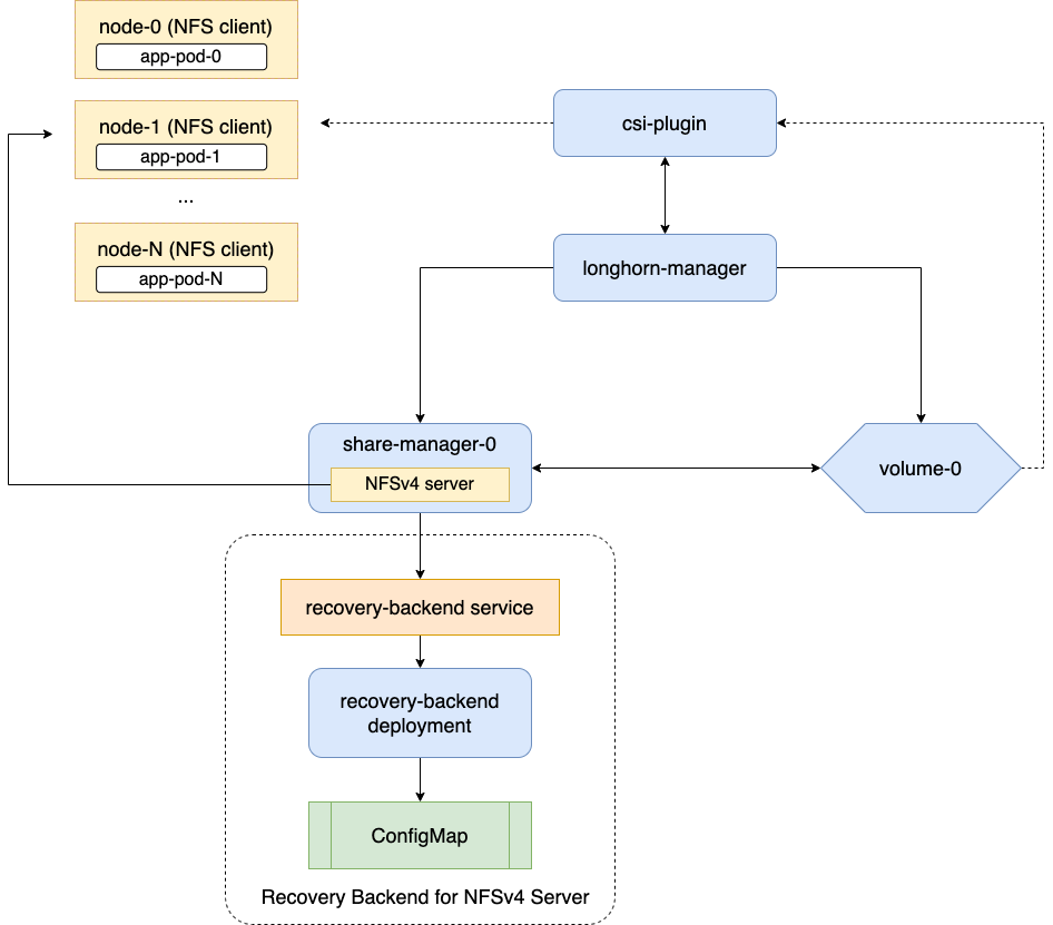 longhorn-rwx-arch