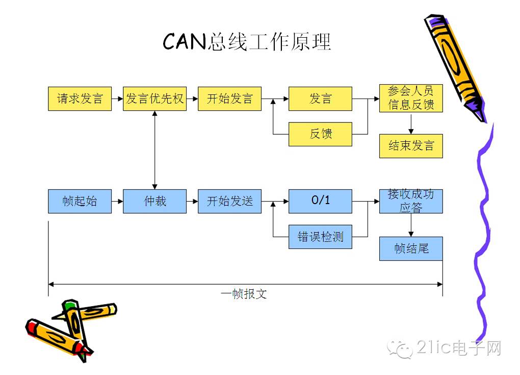 LIN总线、CAN总线、FlexRay总线和MOST总线-CSDN博客