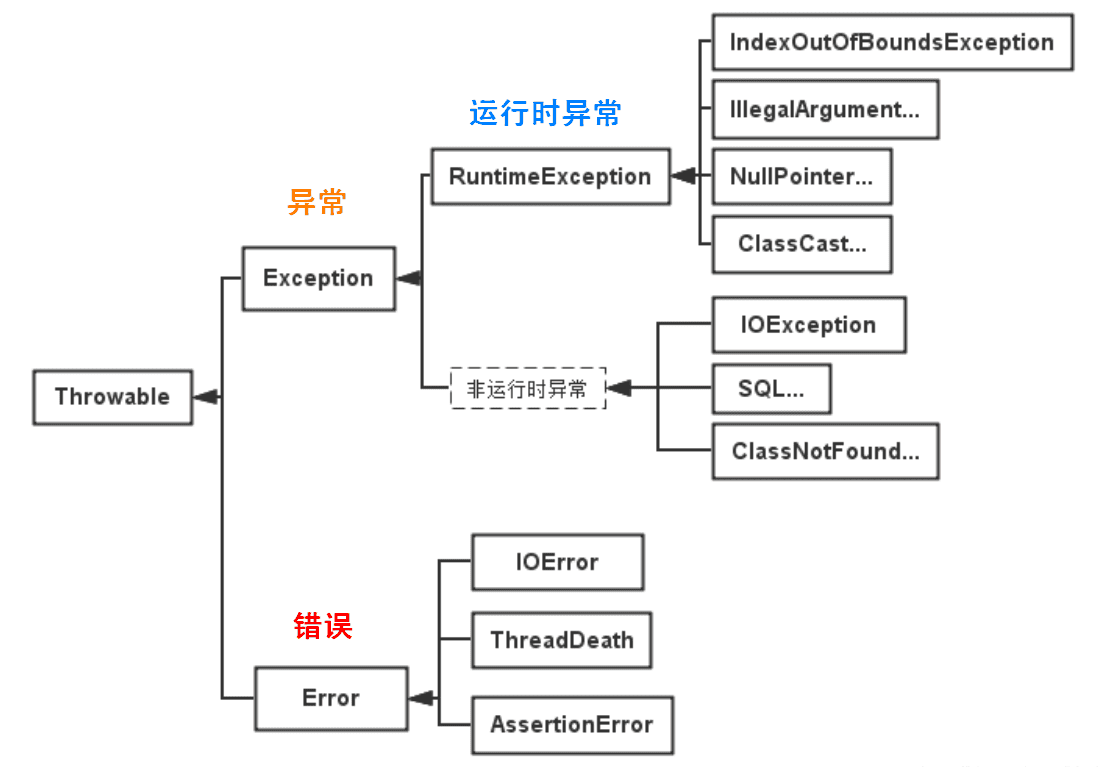 【面经总结】 Java基础 - 异常