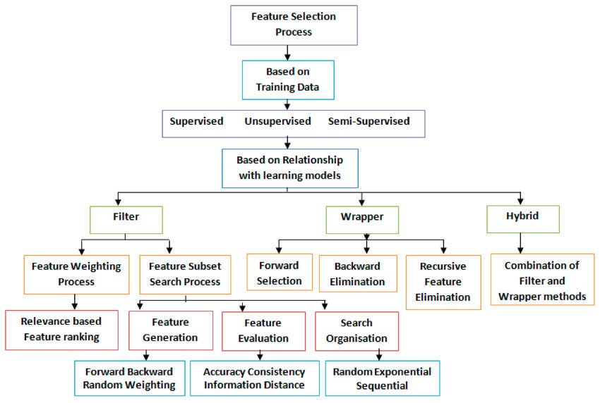 https://www.researchgate.net/figure/Overview-of-feature-selection-methods-for-machine-learning-algorithms_fig1_344212522