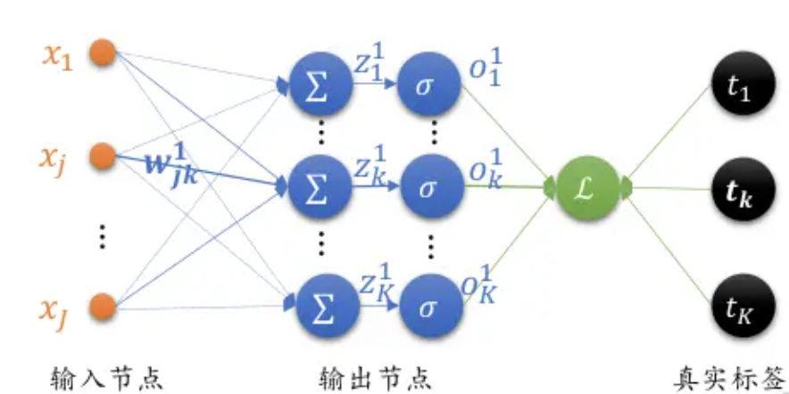 神经网络：深度学习基础