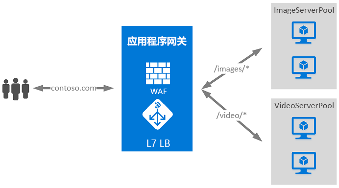 微软云,Azure 应用程序网关,Azure Application Gateway