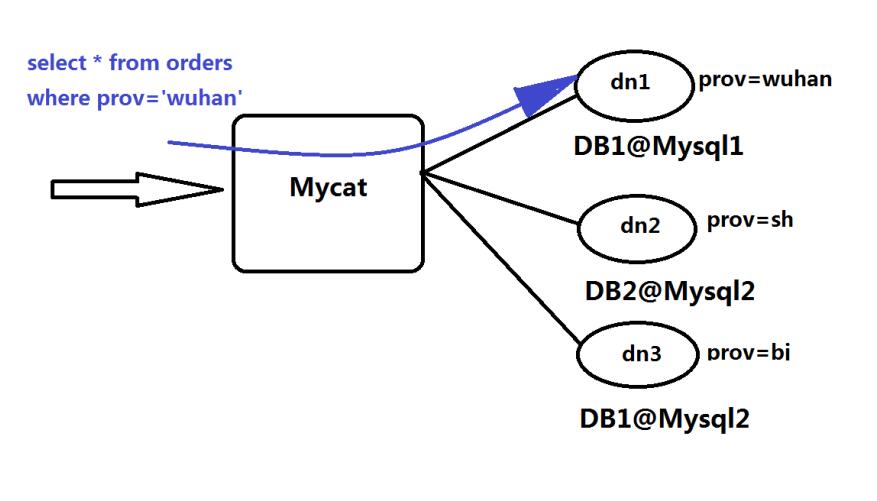 【Mycat】数据库性能提升利器（一）——Mycat数据切分