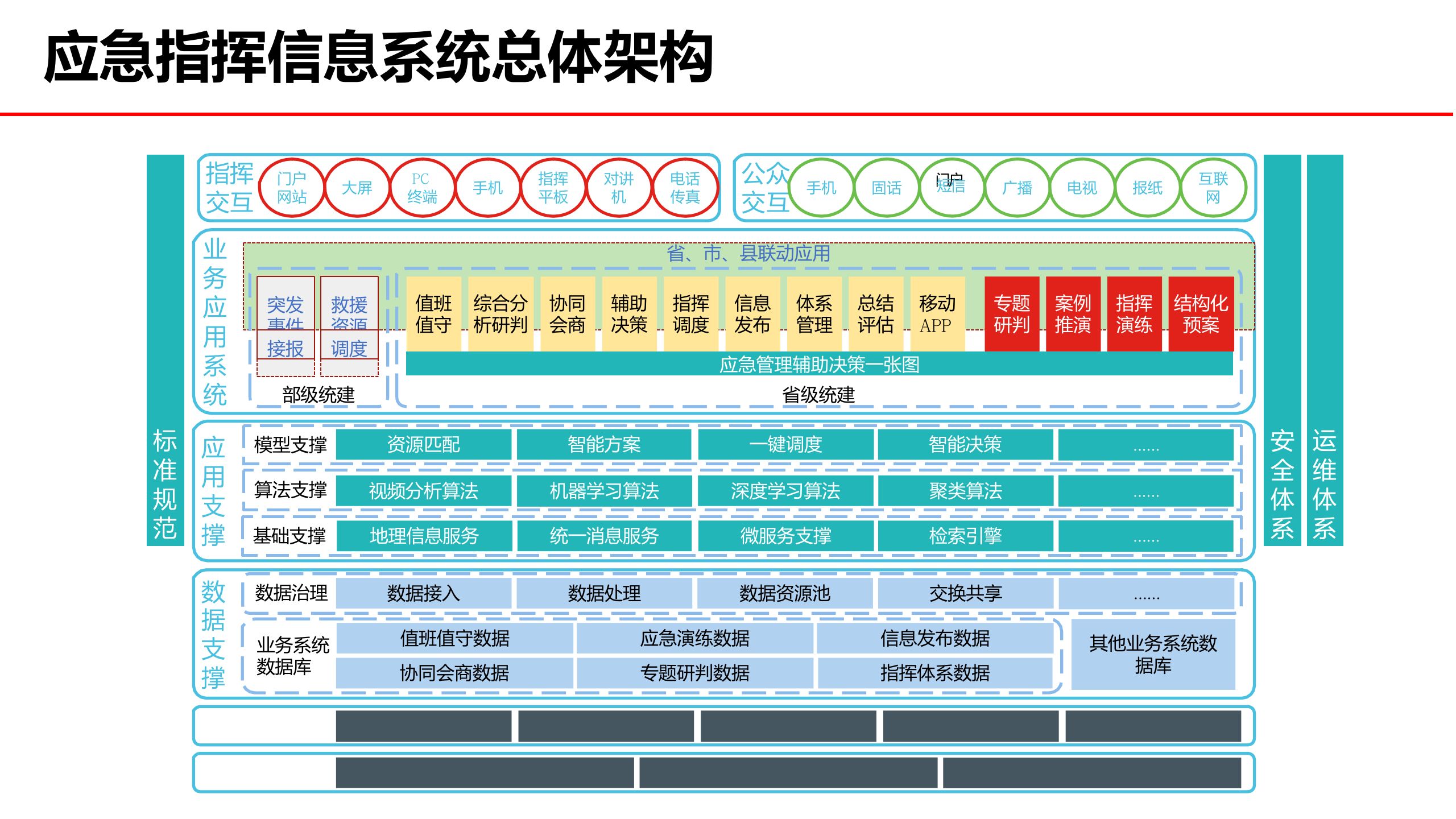 2023应急指挥系统总体架构方案 PPT