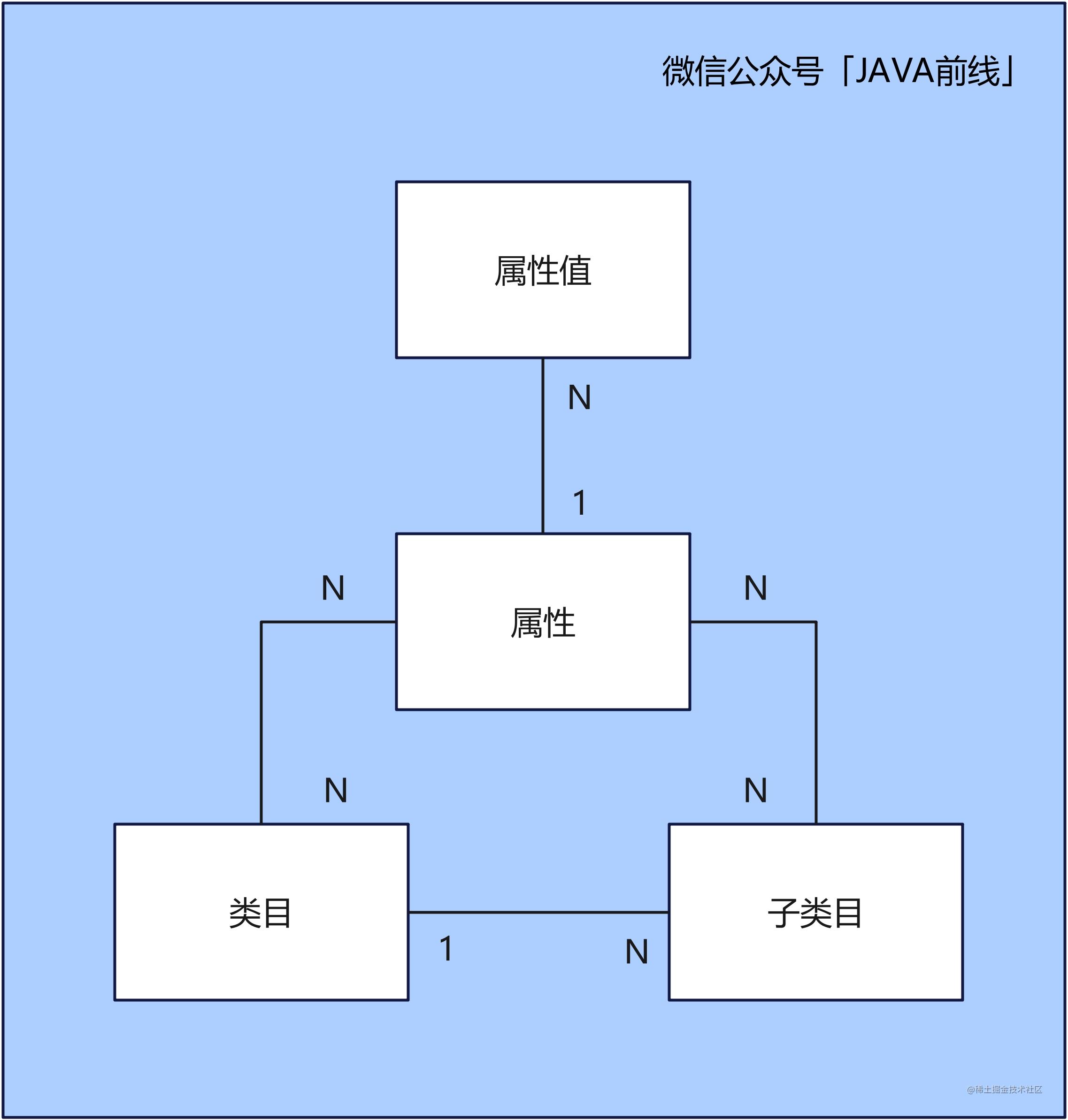 商品领域十二张基础表设计思路与实现