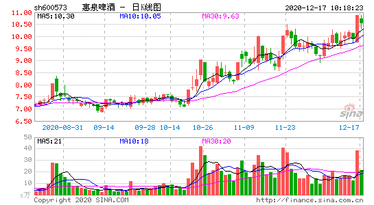 600573-惠泉啤酒