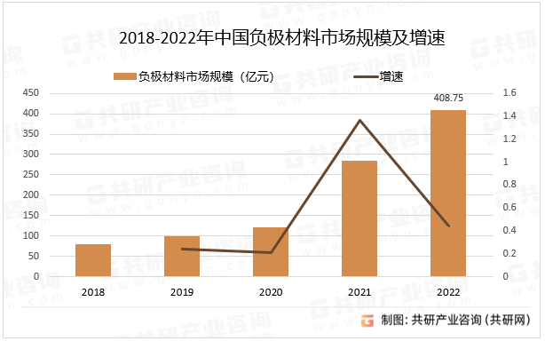 2018-2022年中国负极材料市场规模及增速