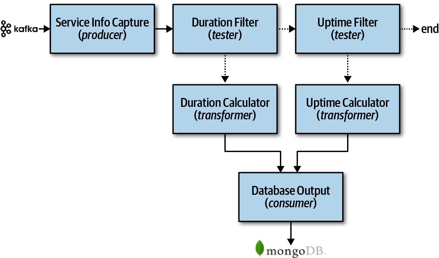 管道架构模式应用例子