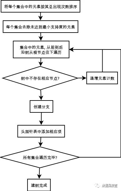 机器学习|FP-Growth