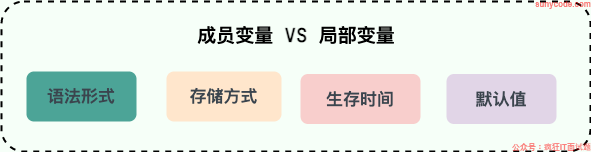 成员变量 vs 局部变量