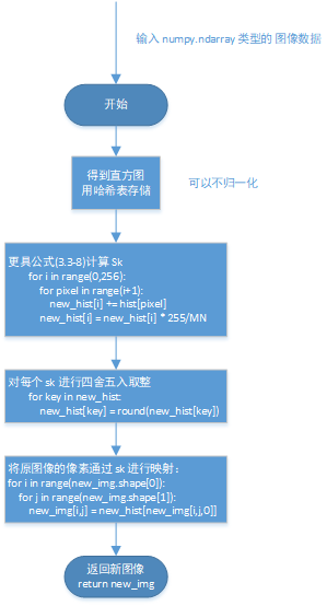 图像增强 -- 直方图均衡化及其python实现