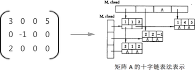 十字链表c语言实验报告,矩阵加法（基于十字链表）及C语言代码实现